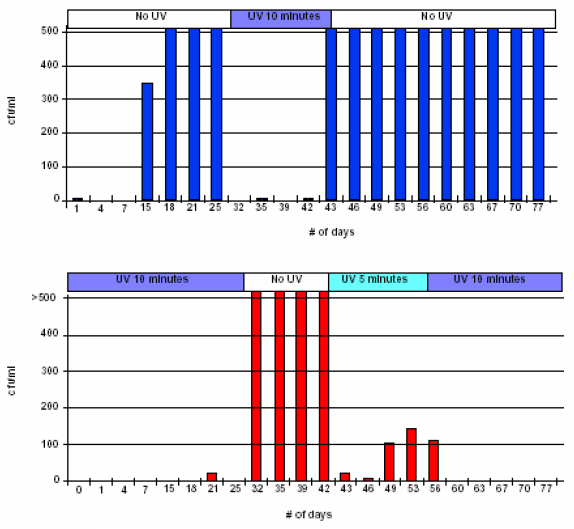 紫外灯对纯水微生物控制的作用