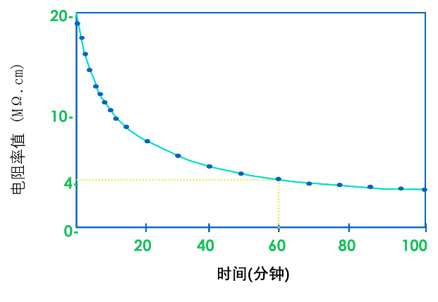 实验室超纯水使用避坑指南