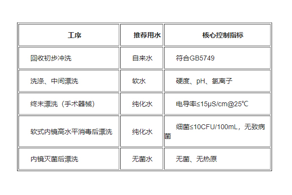 医疗器械清洗消毒用水需要达到什么标准?